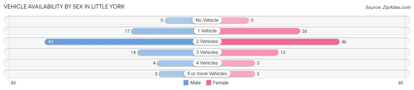 Vehicle Availability by Sex in Little York