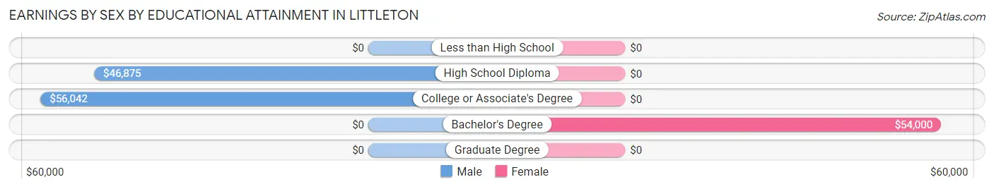 Earnings by Sex by Educational Attainment in Littleton