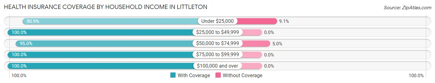 Health Insurance Coverage by Household Income in Littleton