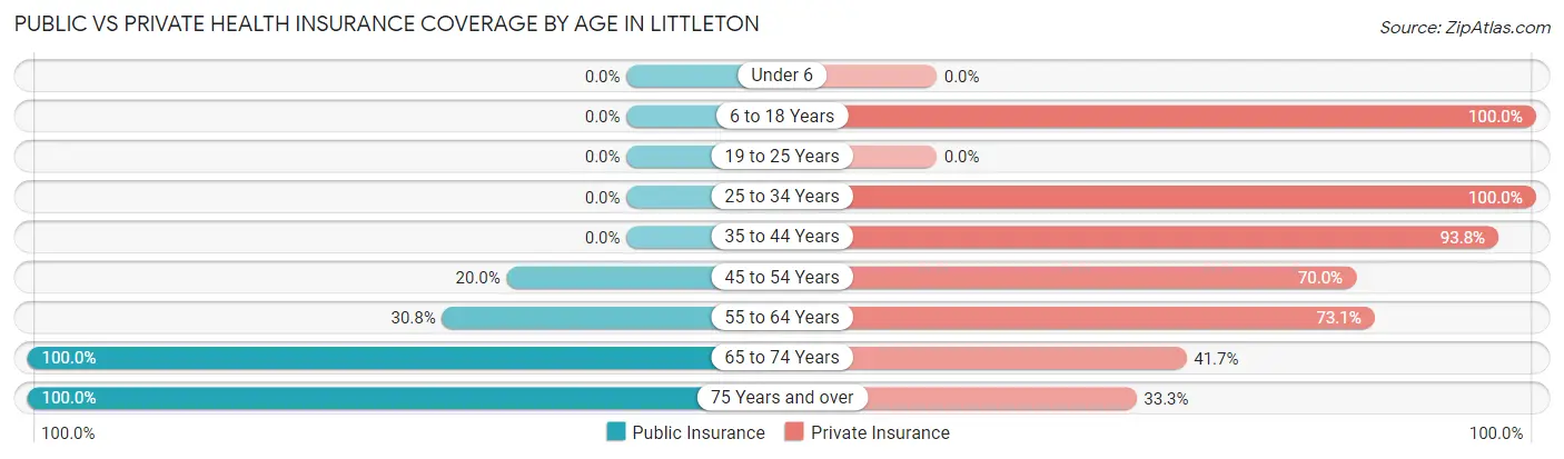 Public vs Private Health Insurance Coverage by Age in Littleton