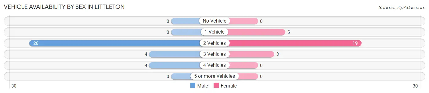 Vehicle Availability by Sex in Littleton
