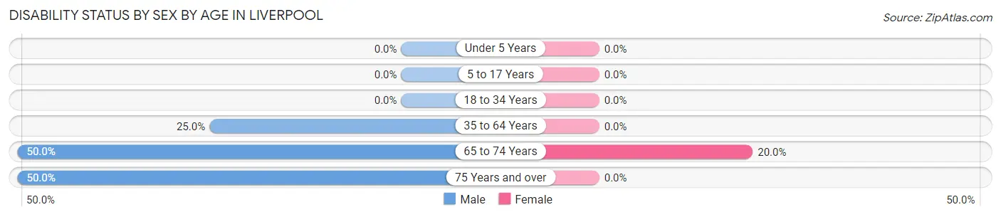 Disability Status by Sex by Age in Liverpool