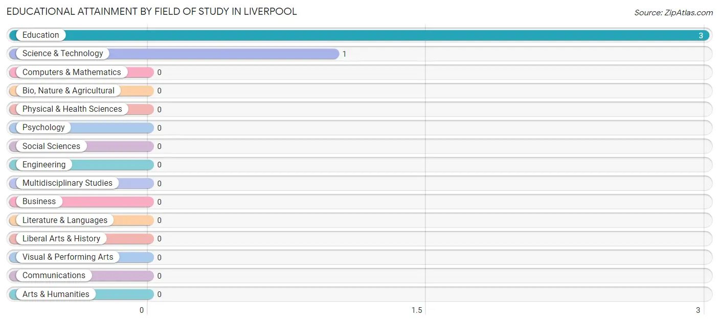 Educational Attainment by Field of Study in Liverpool