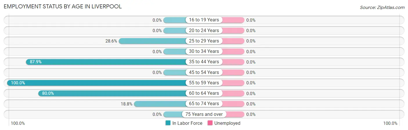 Employment Status by Age in Liverpool