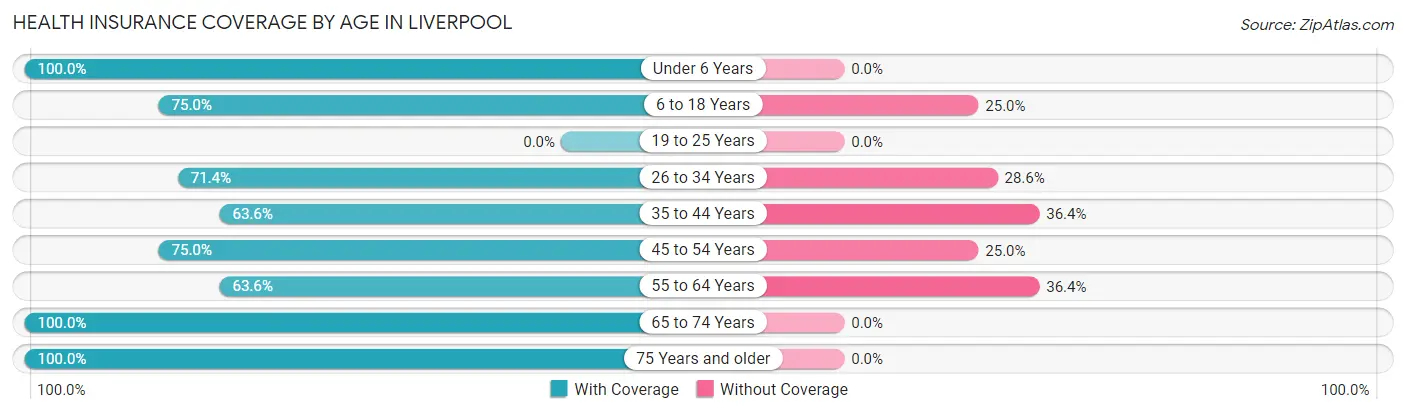 Health Insurance Coverage by Age in Liverpool