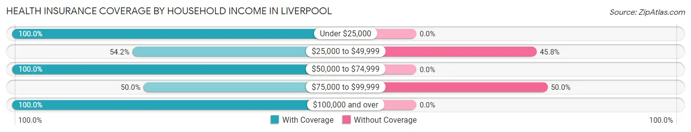 Health Insurance Coverage by Household Income in Liverpool
