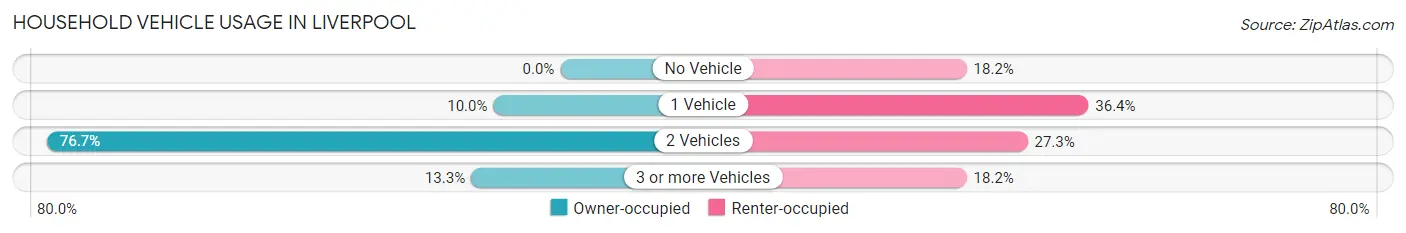 Household Vehicle Usage in Liverpool
