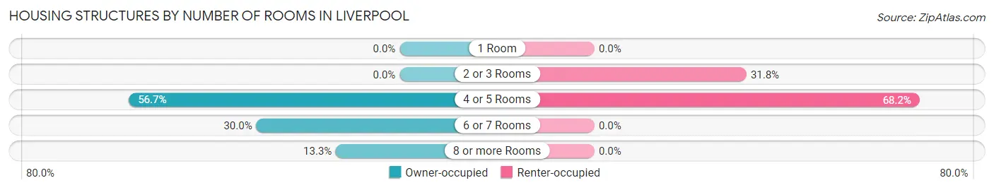 Housing Structures by Number of Rooms in Liverpool