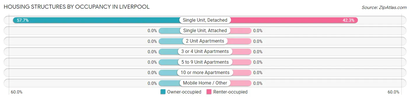 Housing Structures by Occupancy in Liverpool