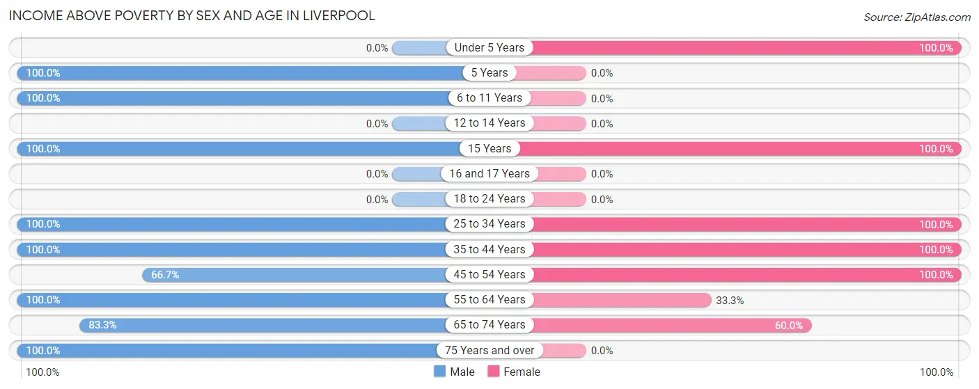 Income Above Poverty by Sex and Age in Liverpool