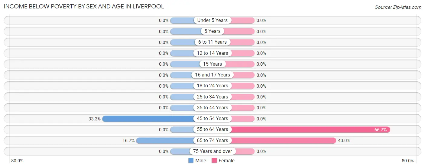 Income Below Poverty by Sex and Age in Liverpool
