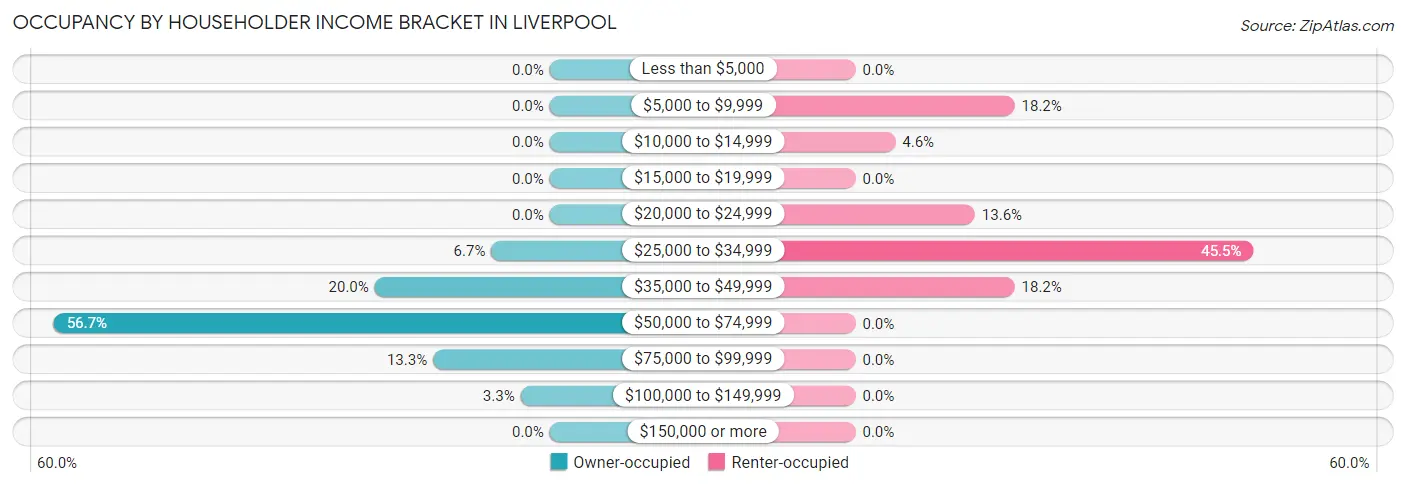 Occupancy by Householder Income Bracket in Liverpool