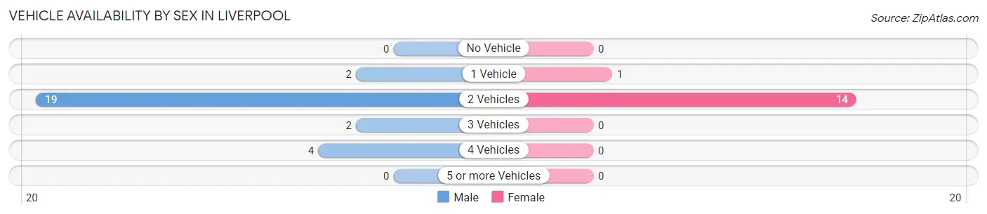 Vehicle Availability by Sex in Liverpool
