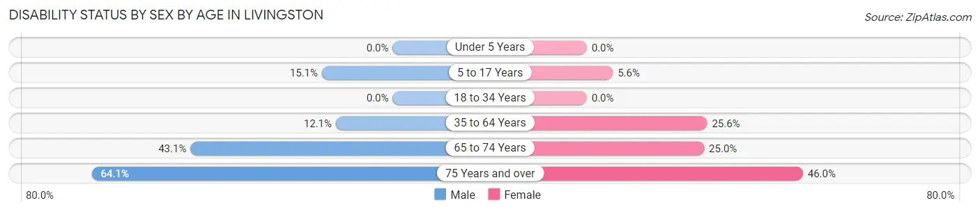 Disability Status by Sex by Age in Livingston