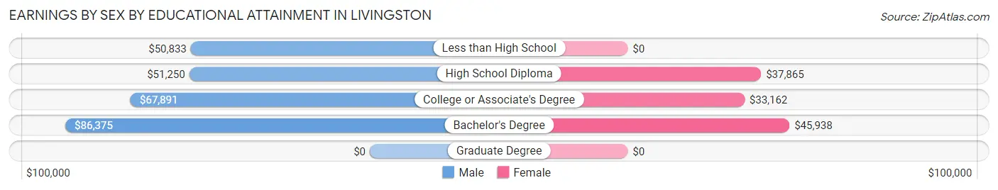 Earnings by Sex by Educational Attainment in Livingston