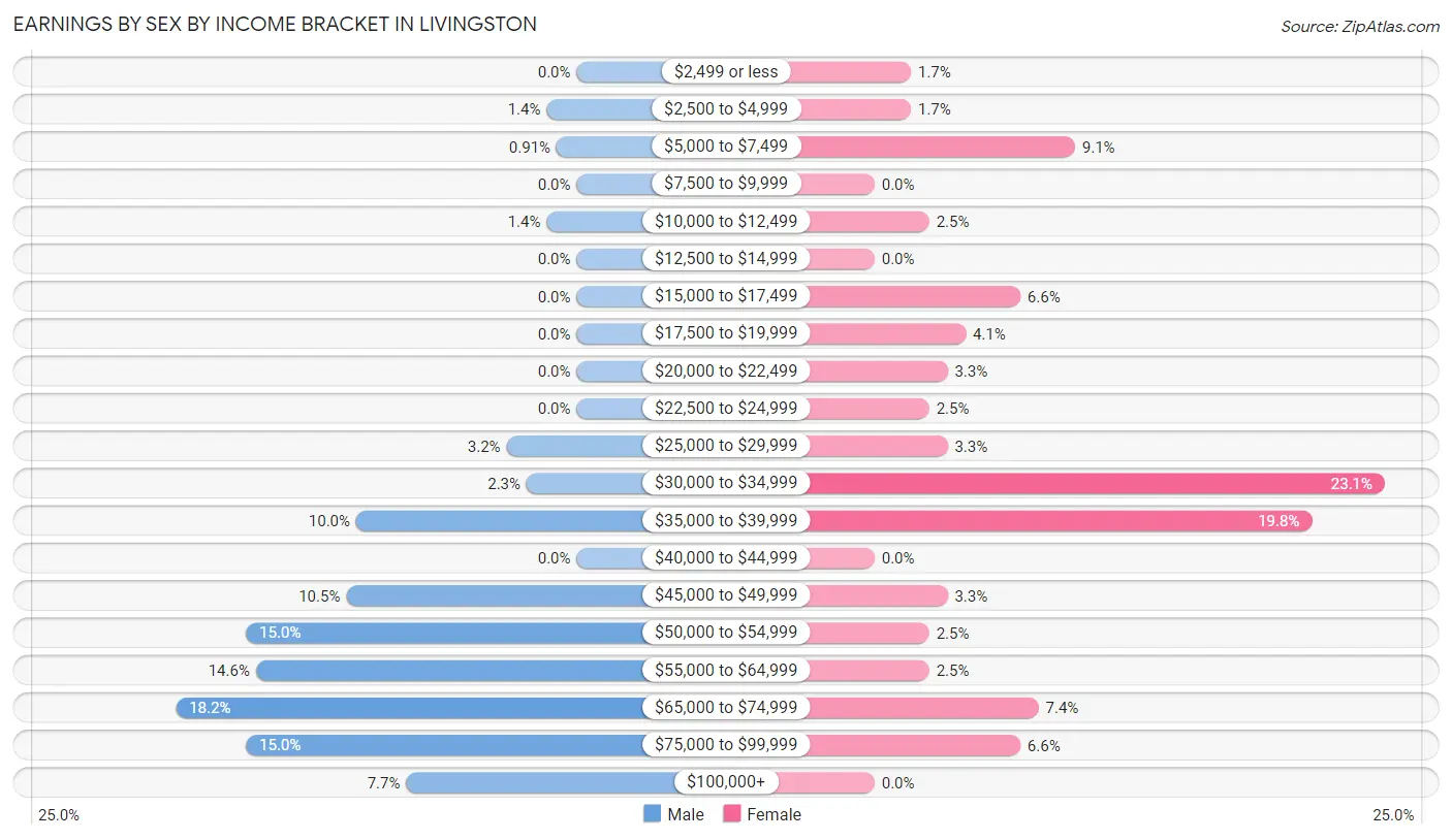 Earnings by Sex by Income Bracket in Livingston