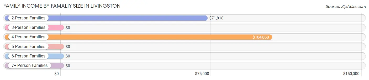 Family Income by Famaliy Size in Livingston