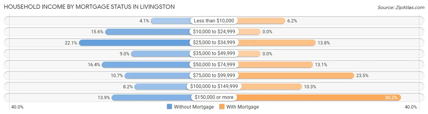 Household Income by Mortgage Status in Livingston
