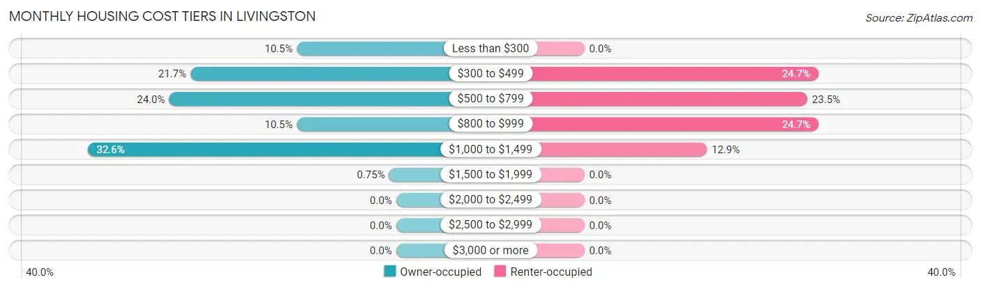 Monthly Housing Cost Tiers in Livingston