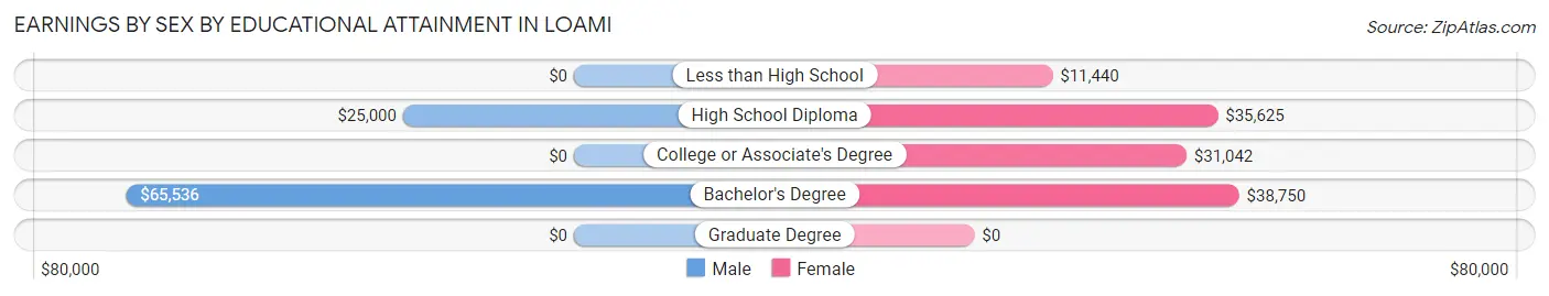 Earnings by Sex by Educational Attainment in Loami