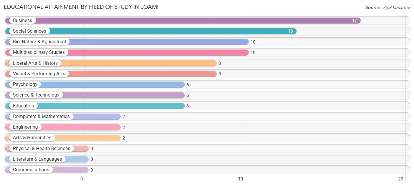 Educational Attainment by Field of Study in Loami