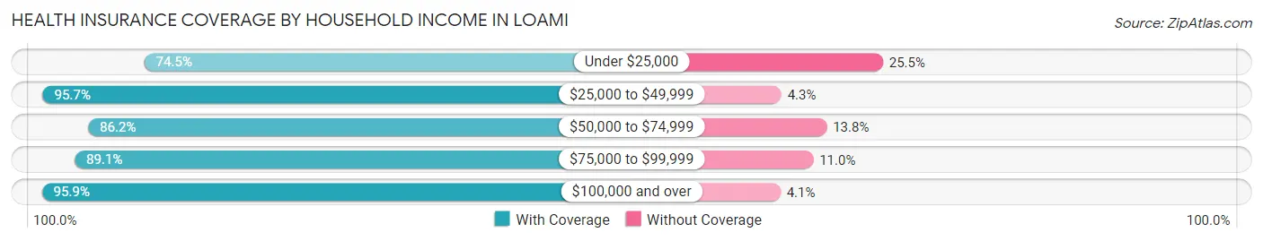 Health Insurance Coverage by Household Income in Loami