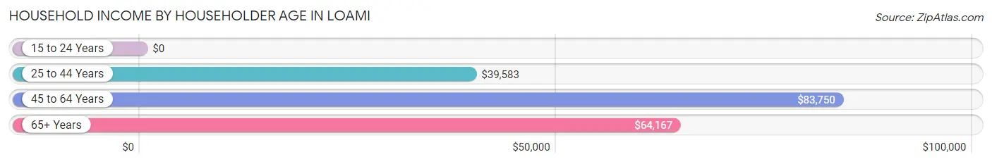 Household Income by Householder Age in Loami