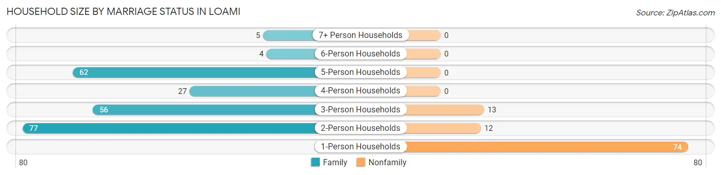 Household Size by Marriage Status in Loami
