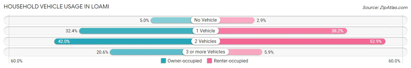 Household Vehicle Usage in Loami
