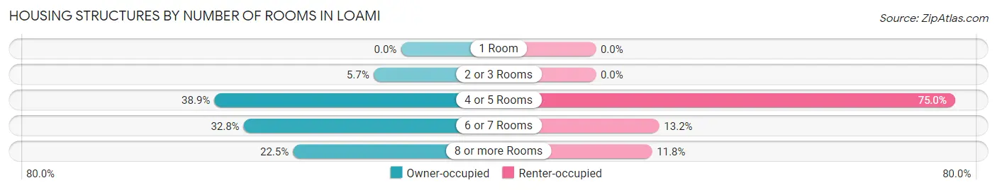 Housing Structures by Number of Rooms in Loami