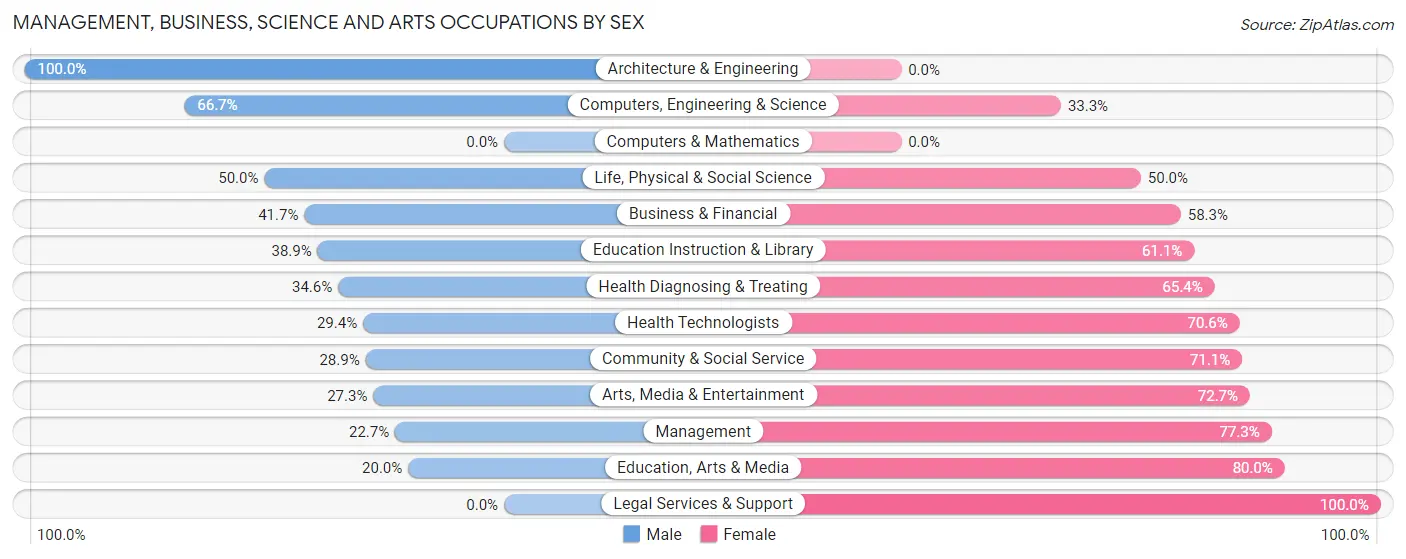 Management, Business, Science and Arts Occupations by Sex in Loami