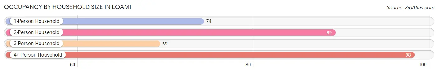 Occupancy by Household Size in Loami