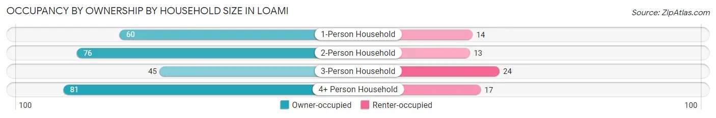 Occupancy by Ownership by Household Size in Loami