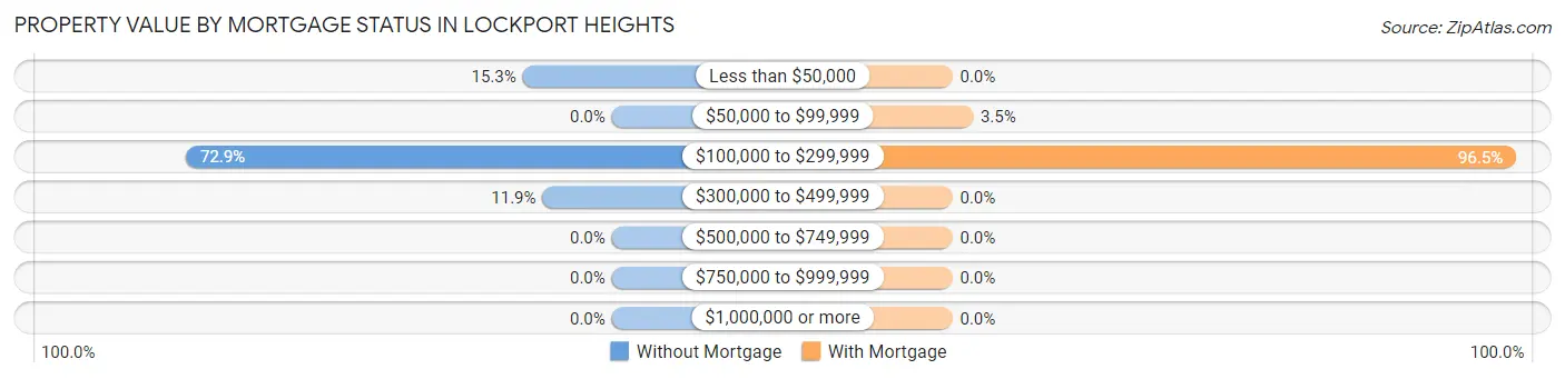 Property Value by Mortgage Status in Lockport Heights