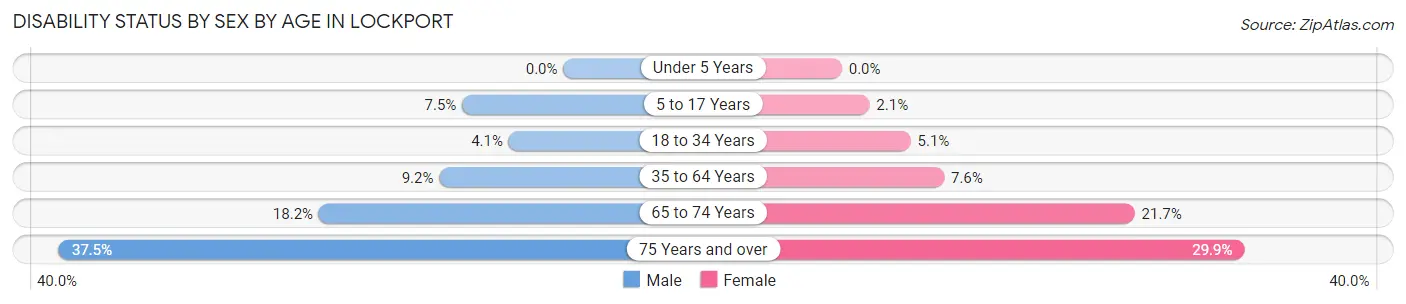 Disability Status by Sex by Age in Lockport