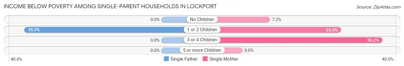 Income Below Poverty Among Single-Parent Households in Lockport
