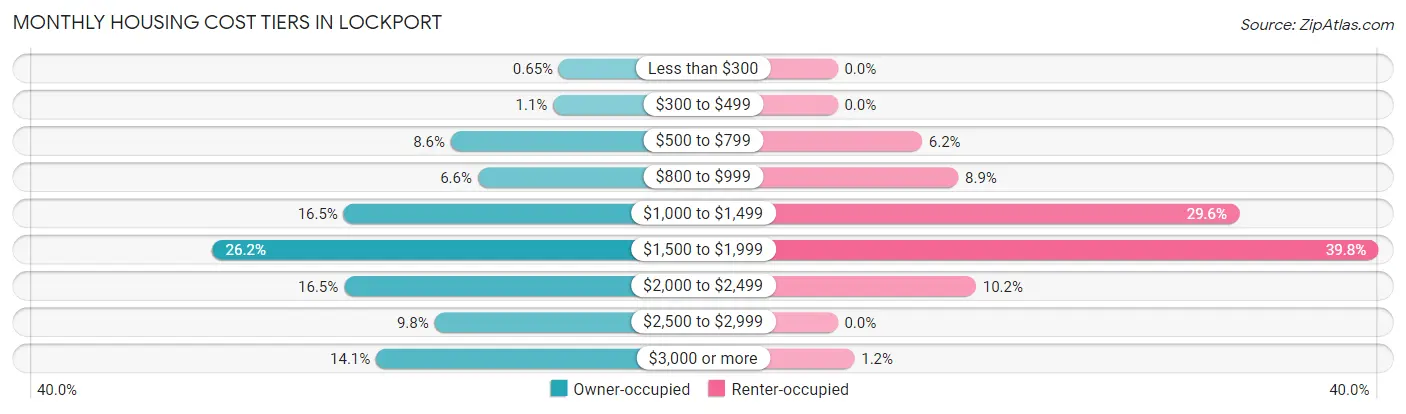 Monthly Housing Cost Tiers in Lockport