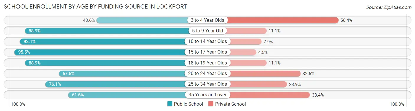School Enrollment by Age by Funding Source in Lockport