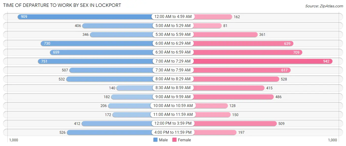 Time of Departure to Work by Sex in Lockport