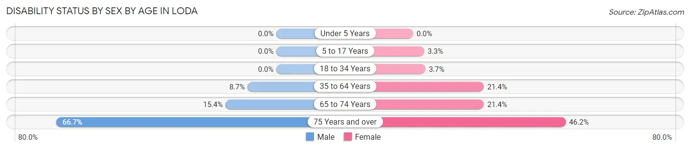 Disability Status by Sex by Age in Loda