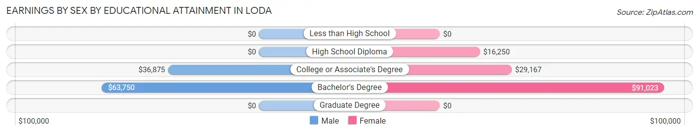 Earnings by Sex by Educational Attainment in Loda