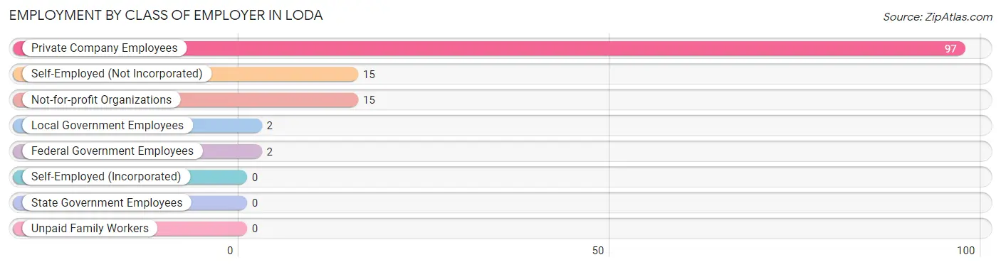 Employment by Class of Employer in Loda