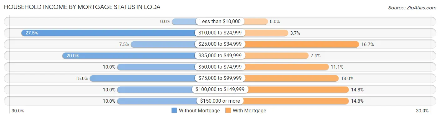 Household Income by Mortgage Status in Loda