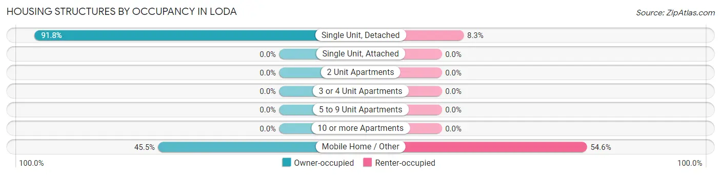Housing Structures by Occupancy in Loda