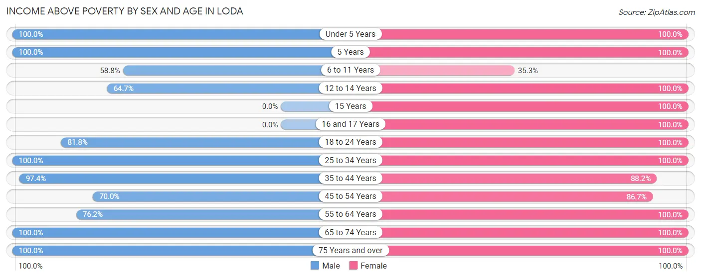 Income Above Poverty by Sex and Age in Loda
