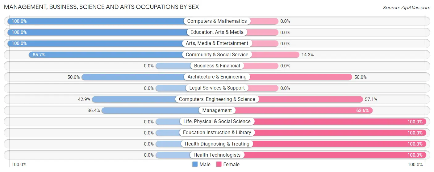 Management, Business, Science and Arts Occupations by Sex in Loda