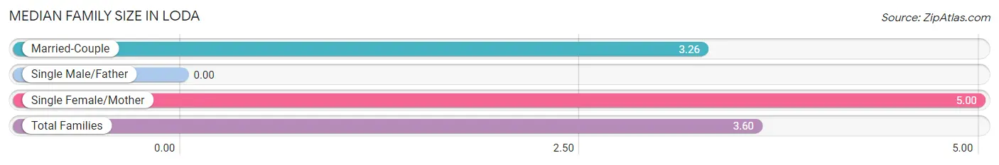 Median Family Size in Loda