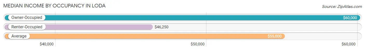 Median Income by Occupancy in Loda