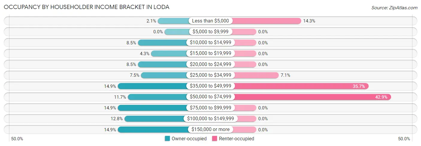 Occupancy by Householder Income Bracket in Loda