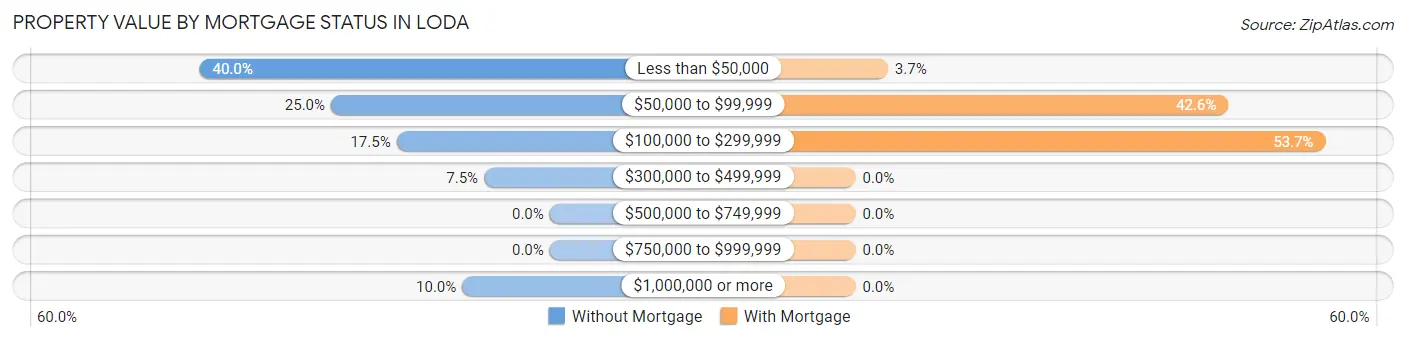 Property Value by Mortgage Status in Loda